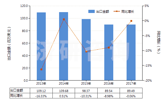 2013-2017年中國其他實心或半實心橡膠輪胎、橡膠胎面及橡膠輪胎襯帶(HS40129090)出口總額及增速統(tǒng)計